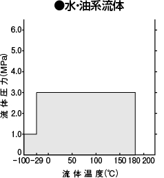 水・油系流体