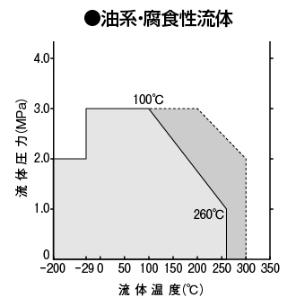 油系流体