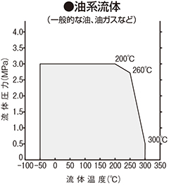 油系流体