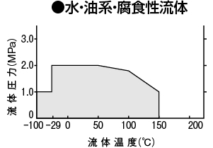 水・油系・腐食性流体