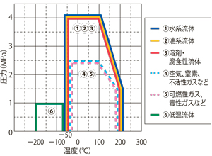 水・油系・腐食性流体