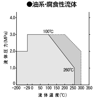 油系流体