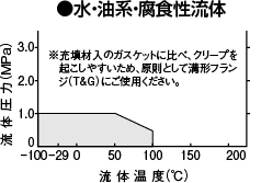水・油系・腐食性流体