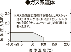 ガス系流体